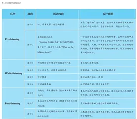 小学英语教材中听力活动的解读与应用