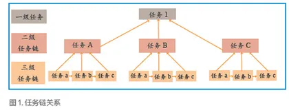 浅谈关注语言形式的高中英语教学任务设计