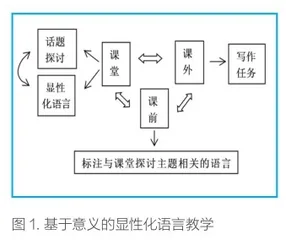 原版英文小说显性化语言教学模式探索