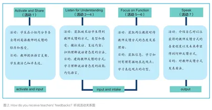 如何准确理解教材中的听力活动1