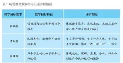 初中英语听说整合教学目标设定的评价标准和路径