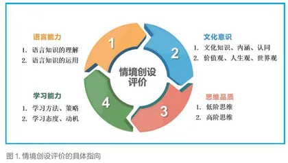 初中英语听说整合教学中情境创设的评价标准与路径