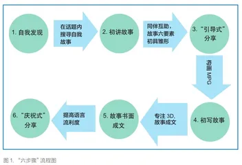 在过程性教学中运用Storytelling培养学生的输出性语言技能