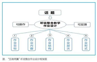 基于“五维两翼”的初中英语听说整合教学作业设计评价