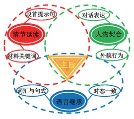 “提问作者”理论视角下的读后续写融洽度策略研究