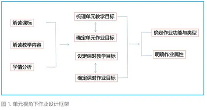 基于新课标理念，聚焦单元视角下综合性与延展性作业的设计探究