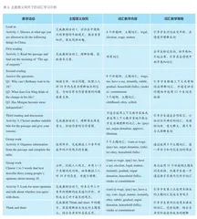 主题意义引领下的阅读语篇词汇教学初探2