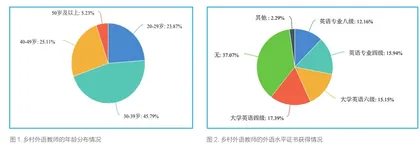 乡村外语教师培训中存在的问题及对策研究