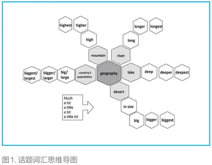 初中英语词汇复习中常见的问题与对策