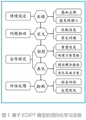 运用EDIPT模型开展基于教材的高中英语项目式学习