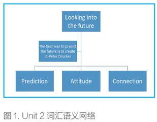 单元整体教学视角下的高中英语词汇教学
