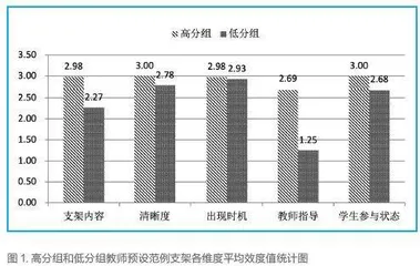 高中英语课堂范例支架的有效性研究
