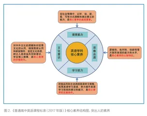 谈高中英语新课标实施中的问题和挑战2