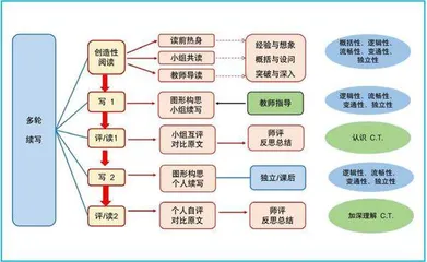 基于创造性思维培养的高中英语多轮续写教学实践