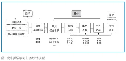 高中英语教学中的任务设计