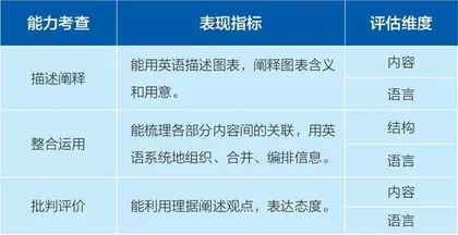 基于学习需求分析的高中英语写作教学设计初探