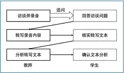 基于学习需求分析的高中英语写作教学设计初探1