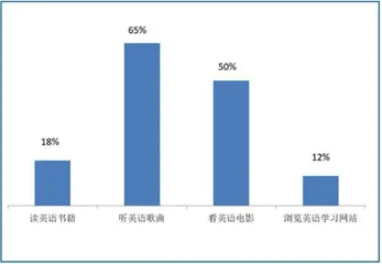 基于学习需求分析的高中英语写作教学设计初探2