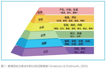 高考英语阅读理解认知能力考查目标分析