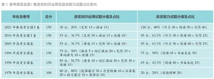 从教、学、评一致性的视角探讨英语考试命题改革