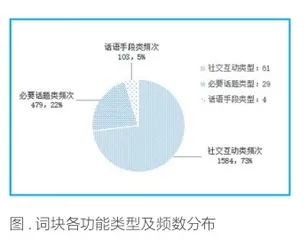 小学英语教材中对话部分的词块研究1