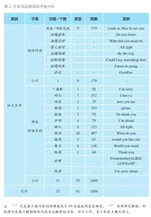 小学英语教材中对话部分的词块研究2