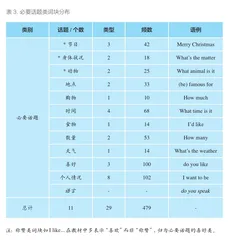 小学英语教材中对话部分的词块研究3