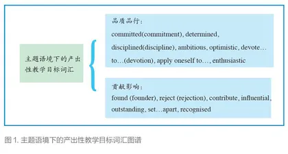促进英语接受性词汇向产出性词汇转化的教学策略探究