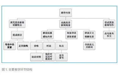 如何根据英语新闻的语篇特点指导学生读英语新闻