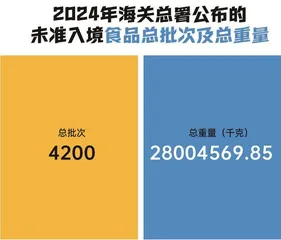 “健美”冻猪、金箔蝴蝶酥……去年28005吨食品被海关拒了!1