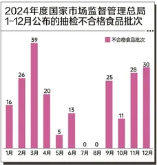 染色月饼、漂白莲藕、增香芝麻油……一起看看去年检出哪些问题食品3