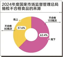 染色月饼、漂白莲藕、增香芝麻油……一起看看去年检出哪些问题食品6