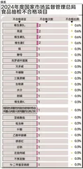 染色月饼、漂白莲藕、增香芝麻油……一起看看去年检出哪些问题食品8