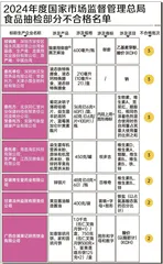 染色月饼、漂白莲藕、增香芝麻油……一起看看去年检出哪些问题食品9