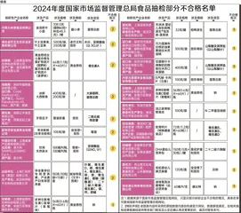 染色月饼、漂白莲藕、增香芝麻油……一起看看去年检出哪些问题食品10
