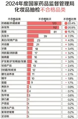 睫毛滋养液检出“禁药”!防晒霜“猫腻”多!速看化妆品抽检年度盘点1