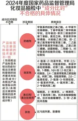 睫毛滋养液检出“禁药”！防晒霜“猫腻”多！速看化妆品抽检年度盘点7