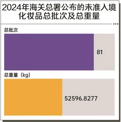 81批次进口化妆品有问题,多产自泰国、美国、法国1