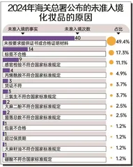 81批次进口化妆品有问题,多产自泰国、美国、法国6