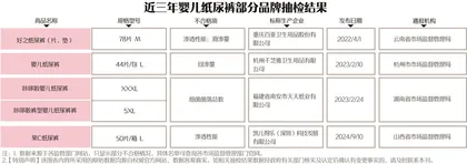 扒完上千条婴儿纸尿裤抽检数据,发现它早就上过“黑榜”!3
