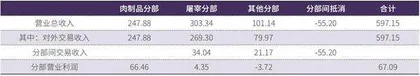 对双汇发展“存贷双高”无需过虑1