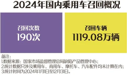 2024年汽车召回数据报告:特斯拉最多,多款日系车上榜,OTA变多了1