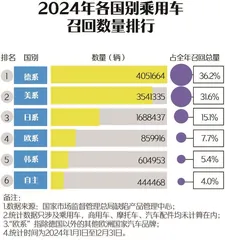 2024年汽车召回数据报告:特斯拉最多,多款日系车上榜,OTA变多了2