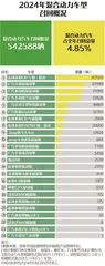 2024年汽车召回数据报告:特斯拉最多,多款日系车上榜,OTA变多了9