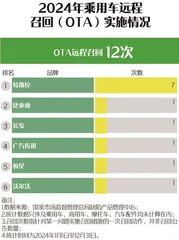 2024年汽车召回数据报告:特斯拉最多,多款日系车上榜,OTA变多了11