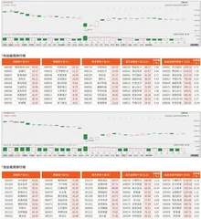科创板/创业板观察