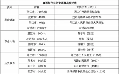 粤西红色文化短视频在中小学思政教育工作中的作用浅析