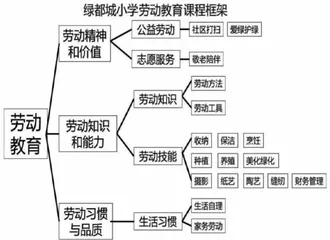 基于“职业认证"的小学劳动课程体系构建