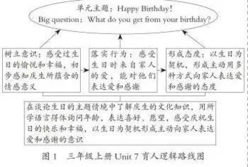 小学英语单元育人蓝图的“四构”路径3
