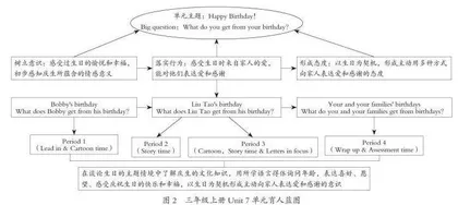 小学英语单元育人蓝图的“四构”路径4